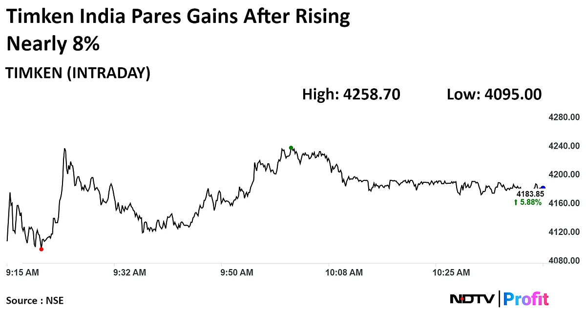 Timken India Shares Gain After 6.5% Stake Changes Hands In Large Trade