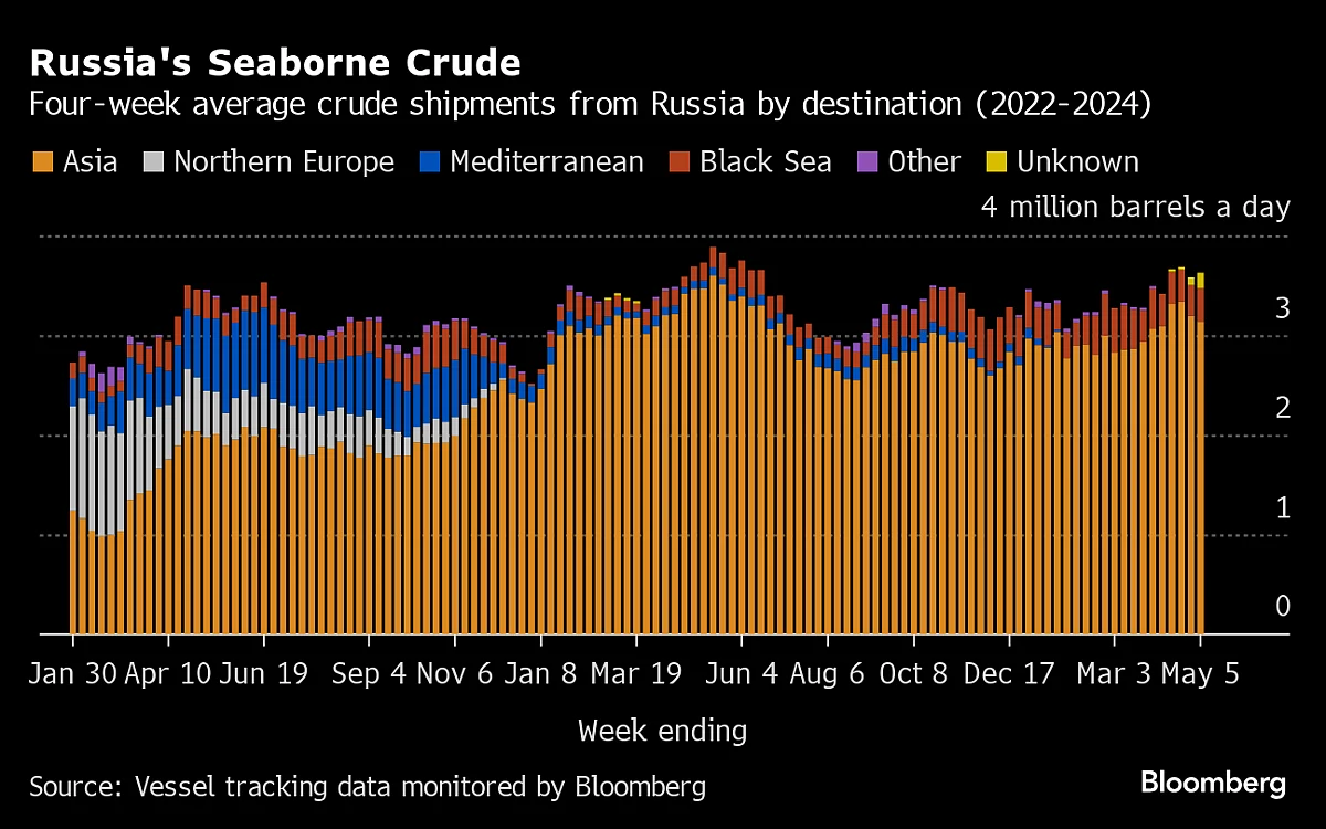 Russian Crude Flows Top 2023 Levels With Refineries Constrained