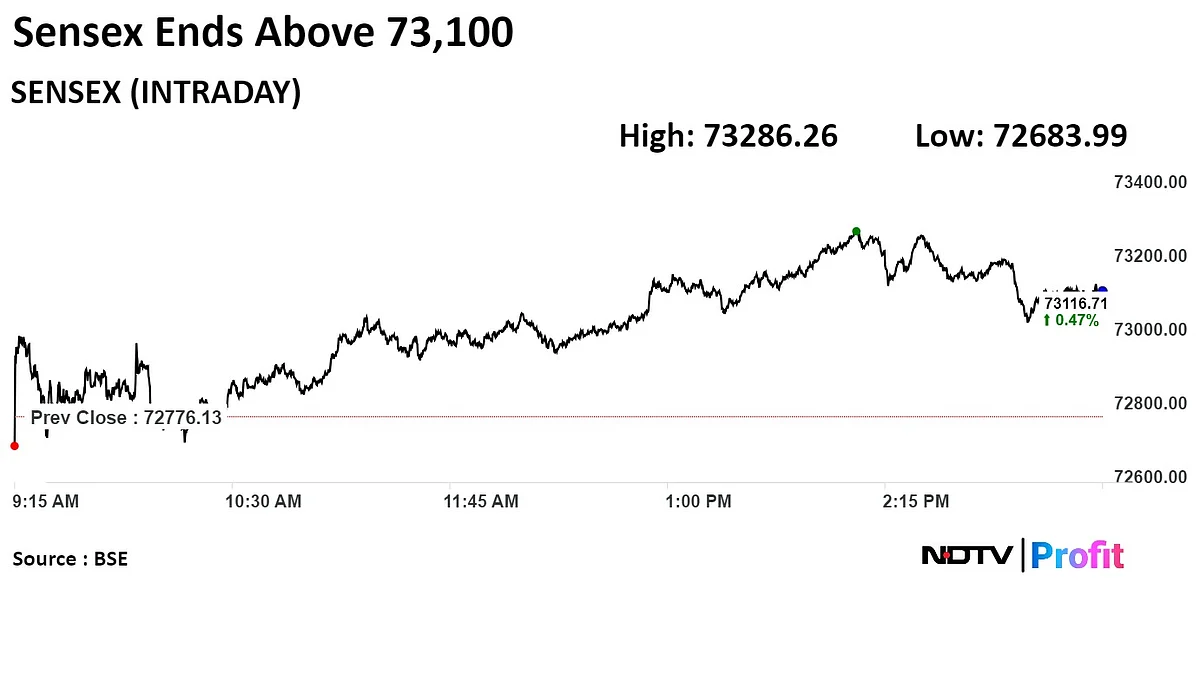 Trade Setup For May 15: Nifty Likely To See Bullish Reversal As Momentum Turns Positive