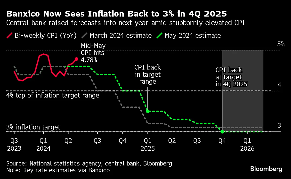 Charting The Global Economy: Easing G7 Inflation Will Be Uneven