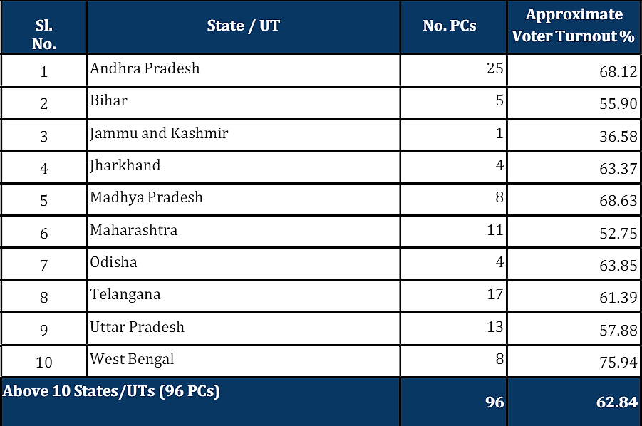 Lok Sabha Elections 2024: Voter Turnout At 62.8%