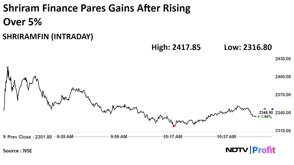 Shriram Finance Snaps Six-Day Fall On Housing Finance Unit Sale Plans