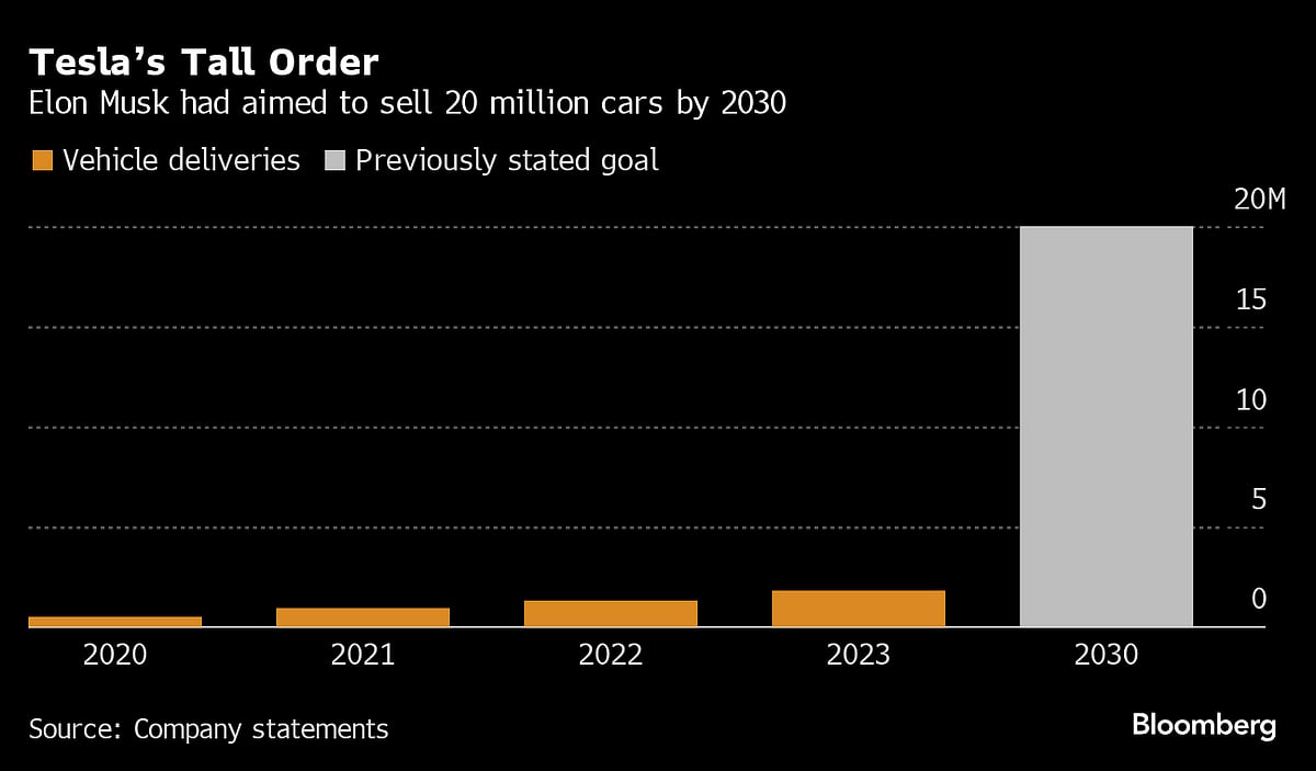 Tesla Omits Goal To Make 20 Million Cars by 2030 From Report