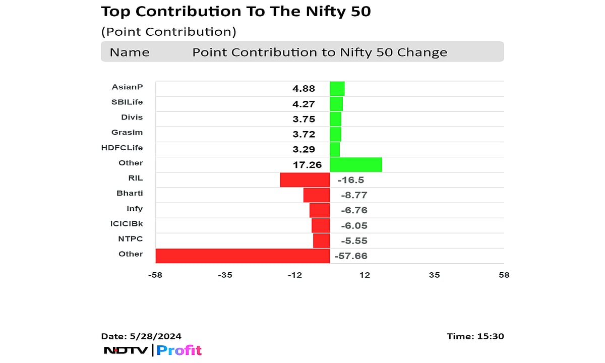 Stock Market Today: Sensex, Nifty Extend Decline To Day 3 After Choppy Session