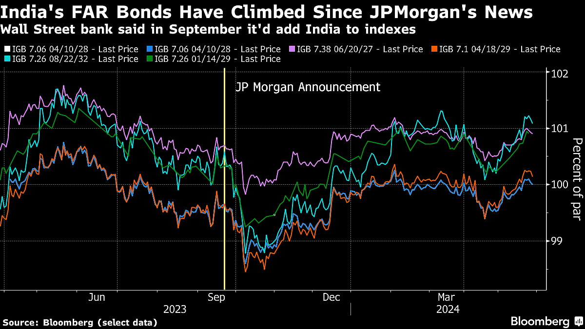 Goldman Sees India’s Stocks, Bonds And Rupee As Top Emerging Market Picks