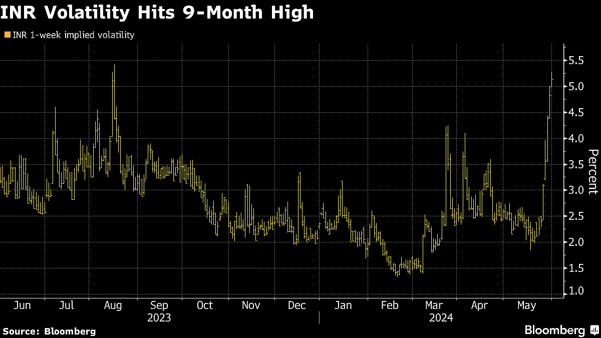 Election Jitters Push Bets on Rupee Swings to Nine-Month High