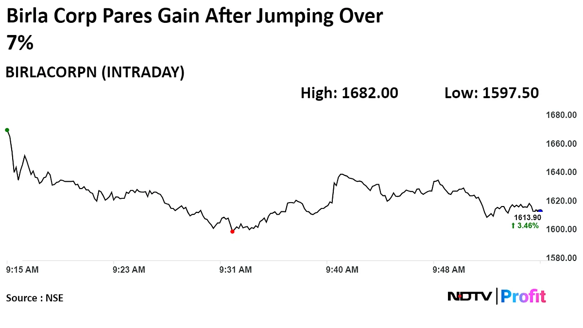 Birla Corp Shares Surge After Q4 Profit More Than Doubles
