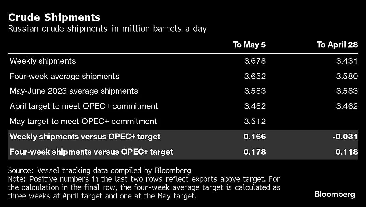Russian Crude Flows Top 2023 Levels With Refineries Constrained