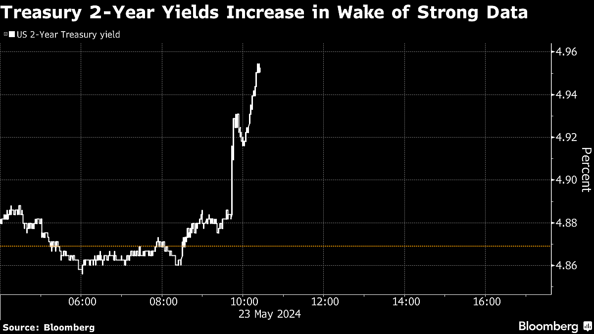 Treasury Yields Plow Higher As Traders See First Fed Cut Later