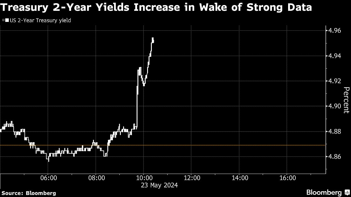 Treasury Yields Plow Higher As Traders See First Fed Cut Later