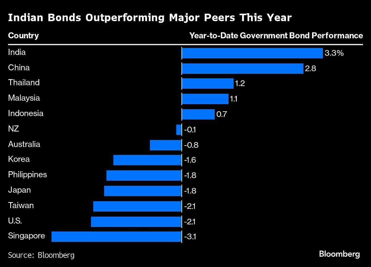 JPMorgan Says India Index Inclusion On Track, Clients Ready