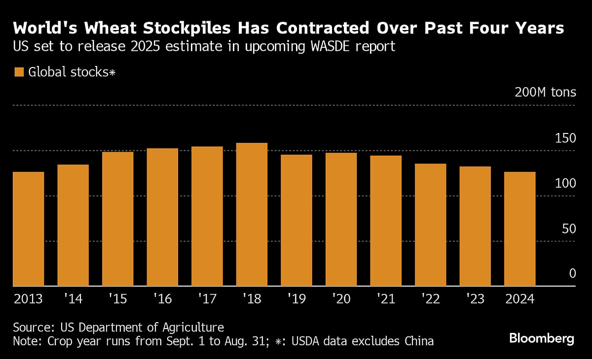 Five Key Charts To Watch On Global Commodity Markets This Week
