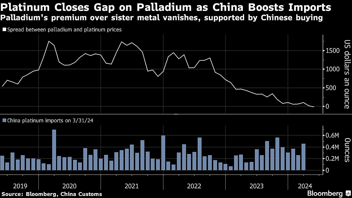 Five Key Charts to Watch in Global Commodity Markets This Week