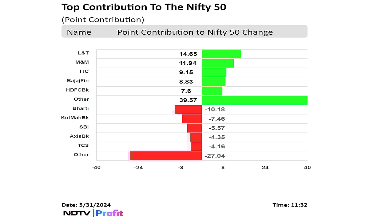 Nifty, Sensex Trade Near Day's Low; Realty Stocks Rise: Midday Market Update 