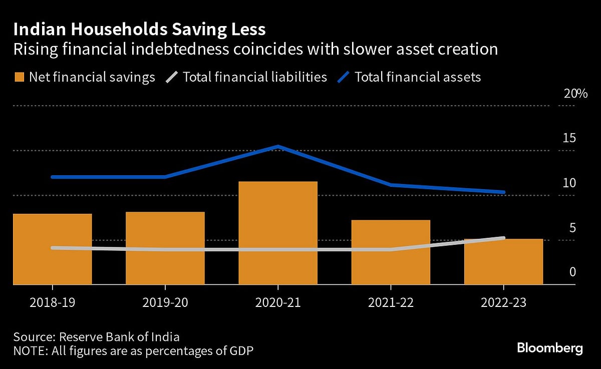 India’s Household Savings Likely Rose After 2 Years of Declines