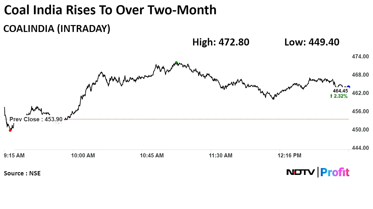Coal India Q4 Results Review: Analysts Raise Target Price After Profit Beats Estimates