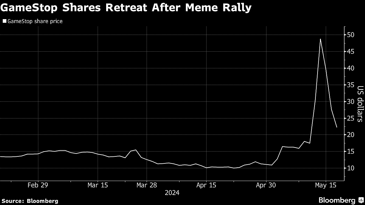 GameStop Rout Reaches $8 Billion After Plan To Sell Shares