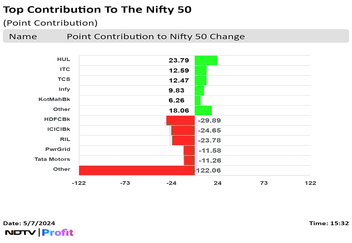 Stock Market Today: Nifty, Sensex End Lower As HDFC Bank, RIL, ICICI Bank Weigh