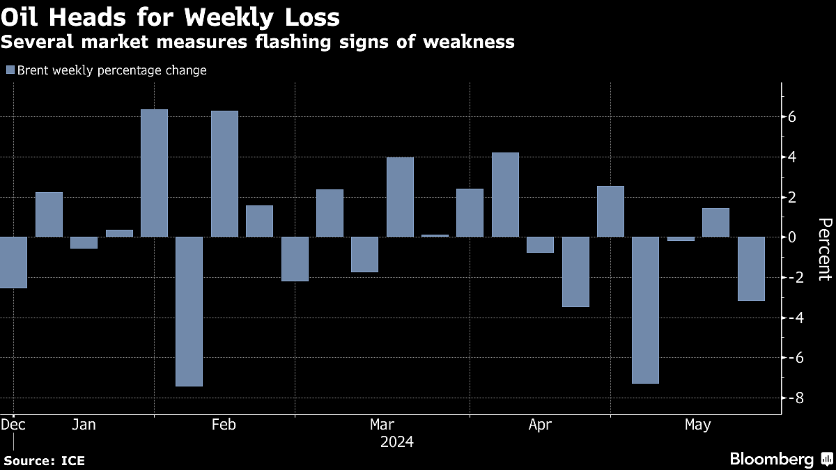 Oil Holds Near Three-Month Low As Market Shows Signs Of Weakness
