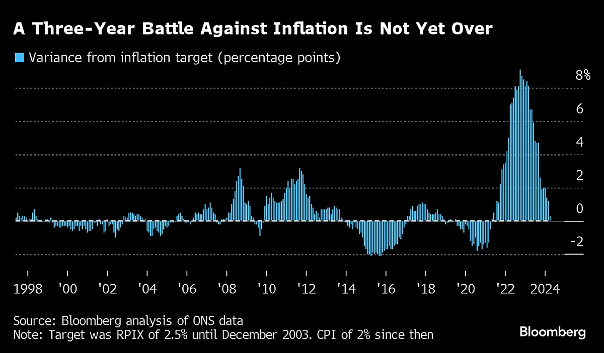 Charting The Global Economy: Easing G7 Inflation Will Be Uneven
