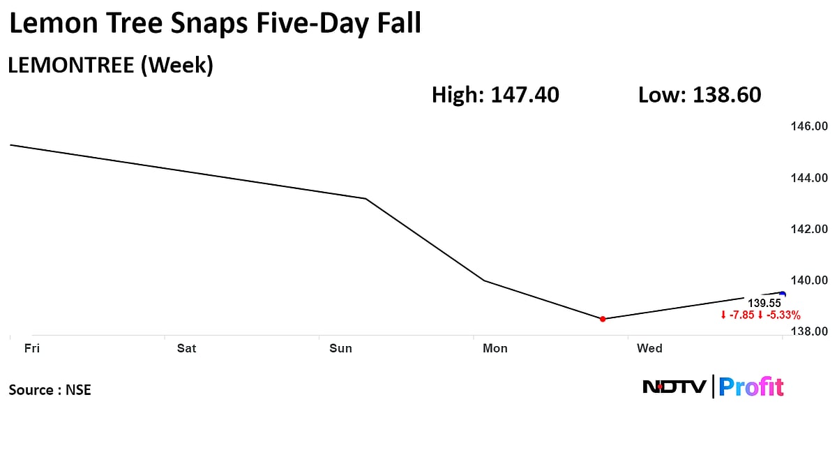 Lemon Tree Shares Snap Five-Day Fall After Profit Jumps In Q4