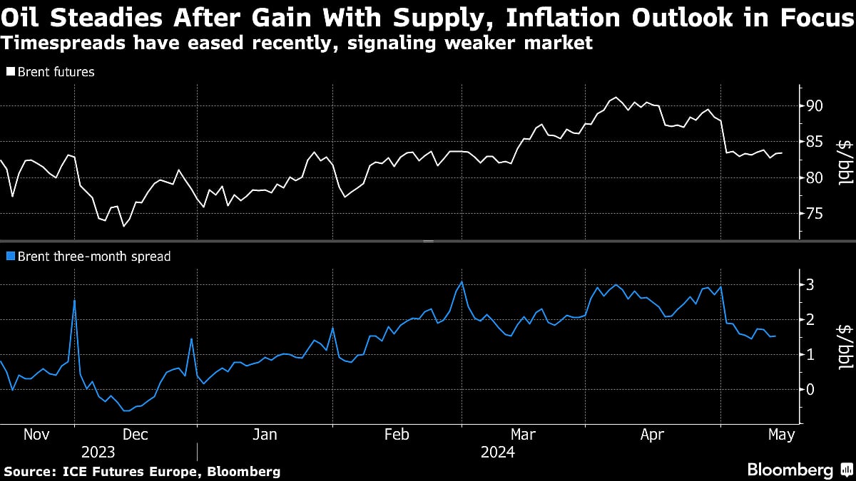 Oil Steadies As Traders Look To OPEC Report And Inflation Data