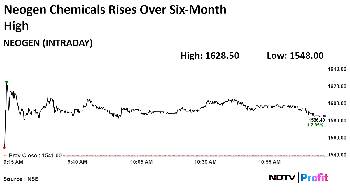 Neogen Chemicals Shares Rise Over Six-Month High After Q4 Profit Rise