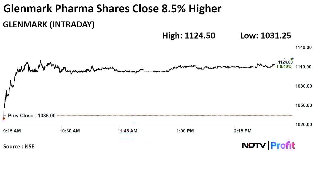 Glenmark Pharmaceuticals Shares Close Higher On Positive Management Commentary 