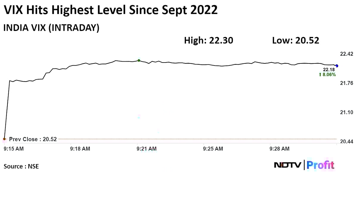 Election Jitters: Market Volatility At Almost 20-Month High As Verdict Draws Near