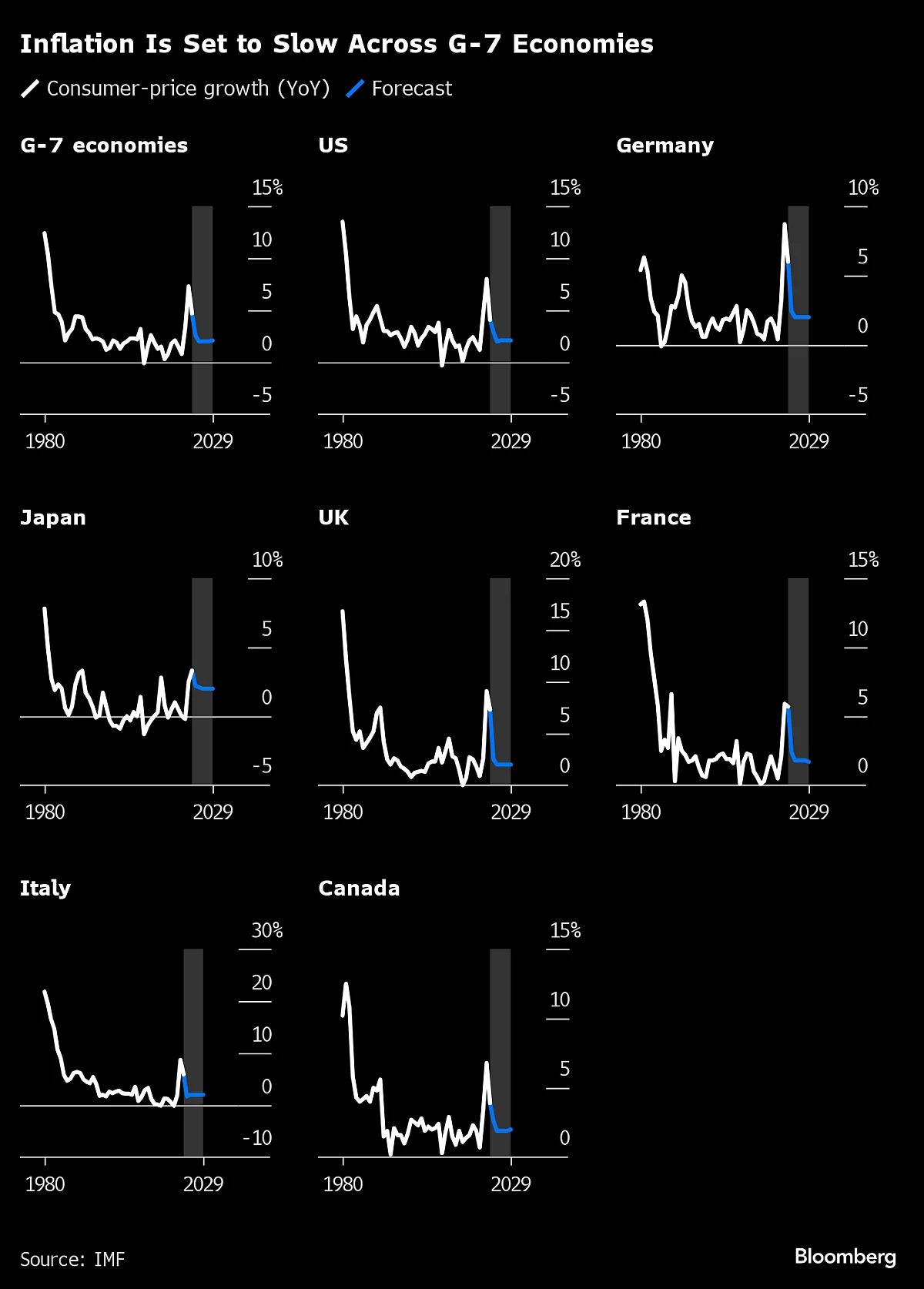 Charting The Global Economy: Easing G7 Inflation Will Be Uneven
