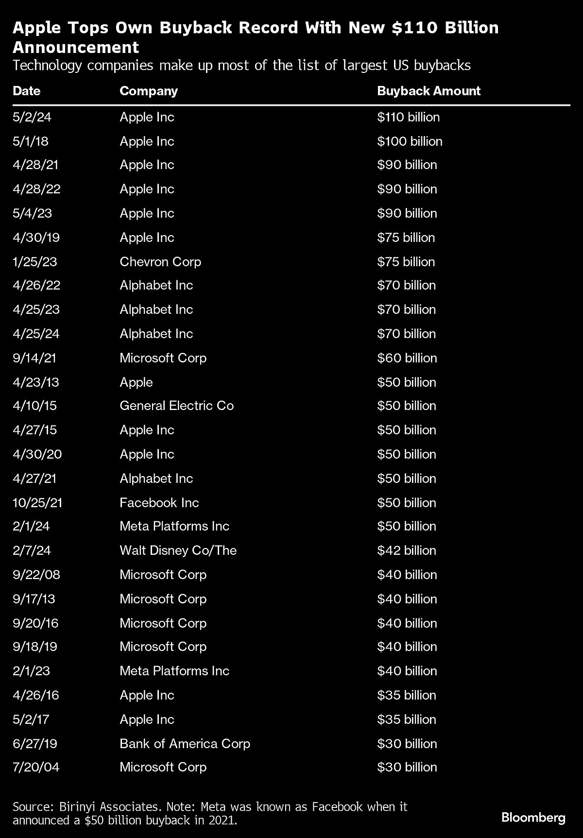 Apple's $110 Billion Stock Buyback Plan Is Largest In US History