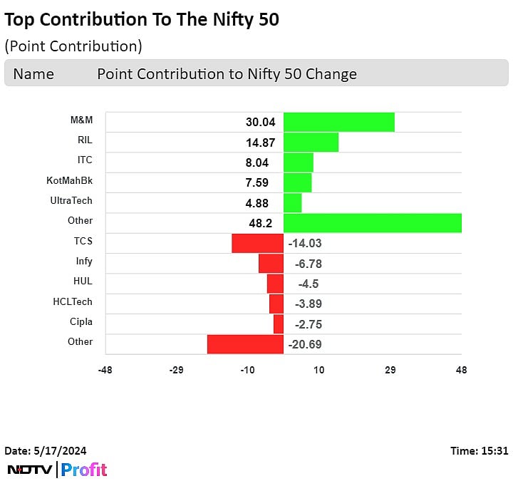 Stock Market Today: Nifty, Sensex Register Best Week In Over Three Months