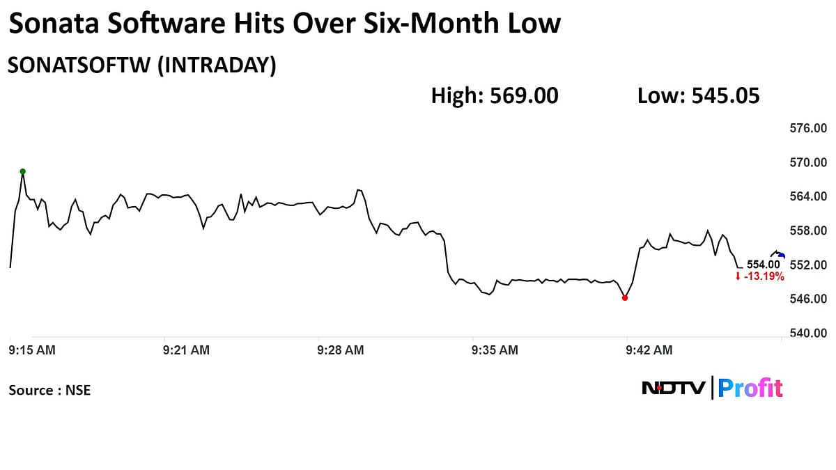Sonata Software Shares Drop Most In Four Years After Weak Q4 Results