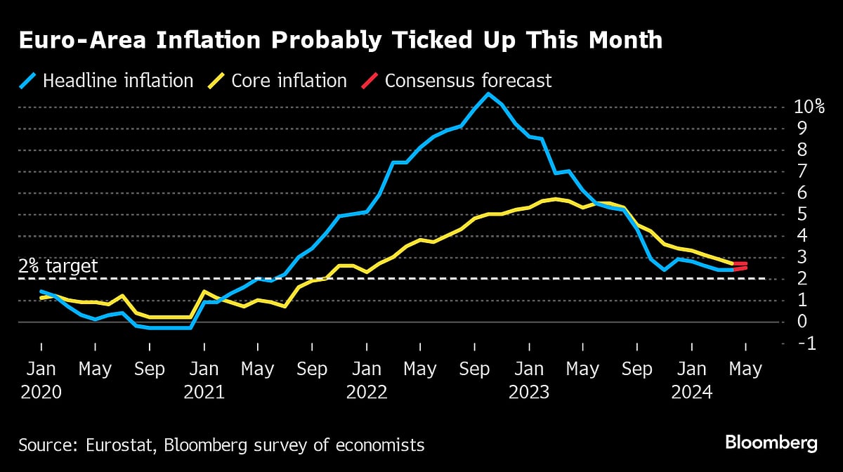Fed’s Favorite Underlying Inflation Gauge Is Seen Cooling