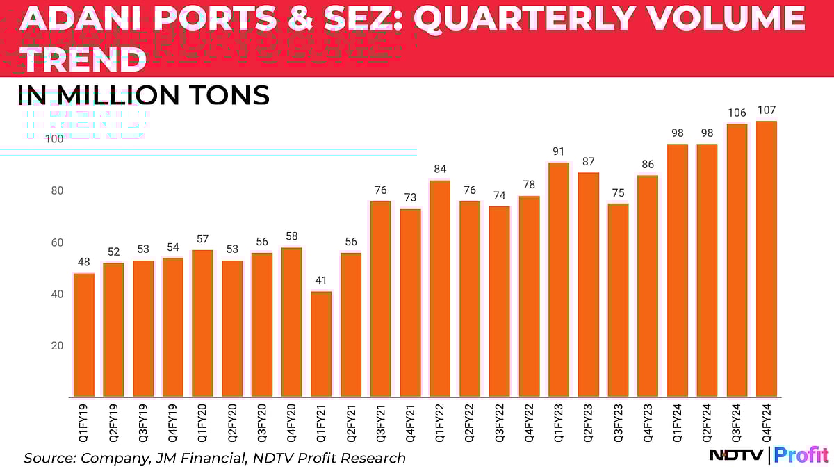 Adani Ports' Inclusion In Sensex: A Journey In Charts