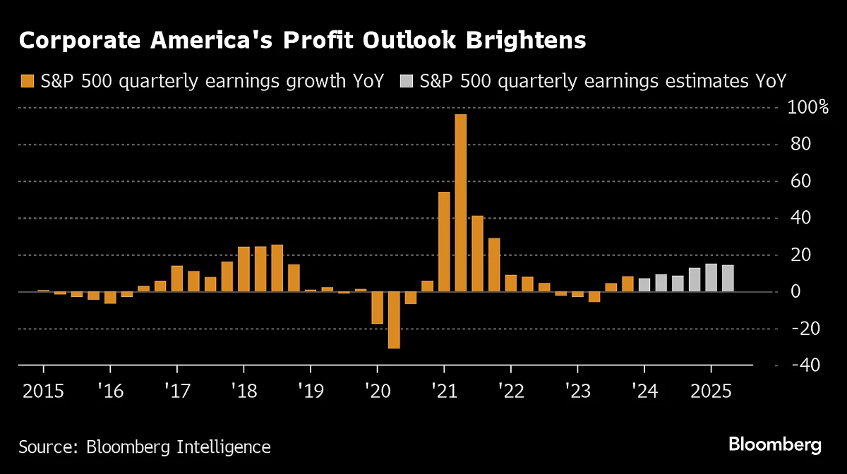 Dow Average Touches 40,000 Before Pulling Back: Markets Wrap