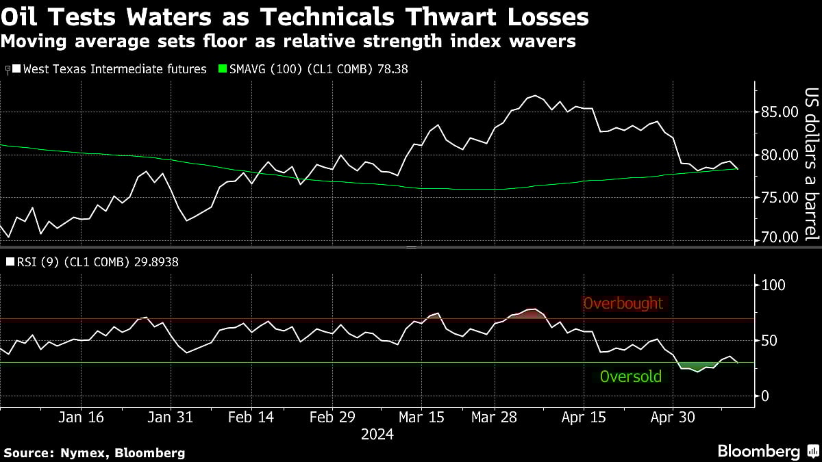 Five Key Charts to Watch in Global Commodity Markets This Week