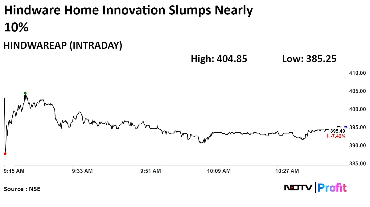 Hindware Home Shares Drop Nearly 10% After Q4 Profit Slumps