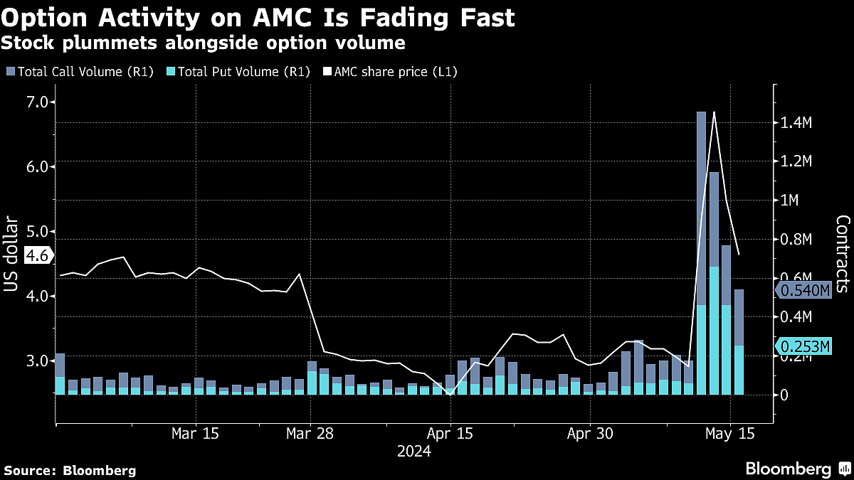 GameStop Rout Reaches $8 Billion After Plan To Sell Shares