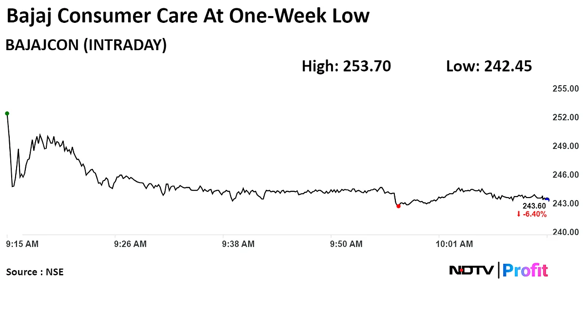 Bajaj Consumer Care Shares Fall As Q4 Profit, Margin Miss Estimates