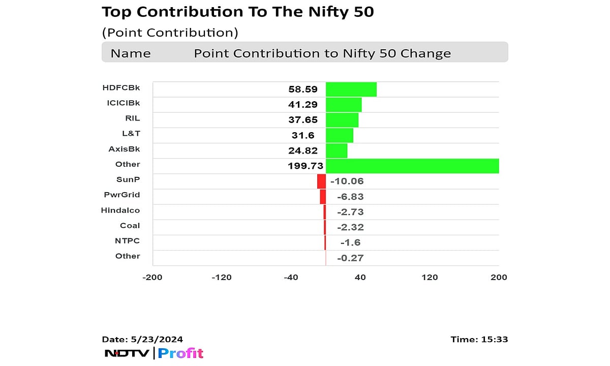 Stock Market Today: Nifty Hits Fresh High After Best Session In Over Two Months