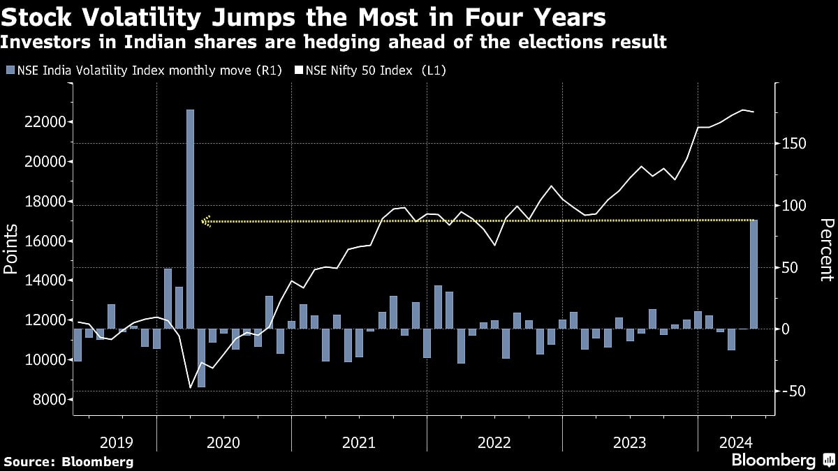 Hedging Costs For Indian Stocks Advance By Most In Four Years