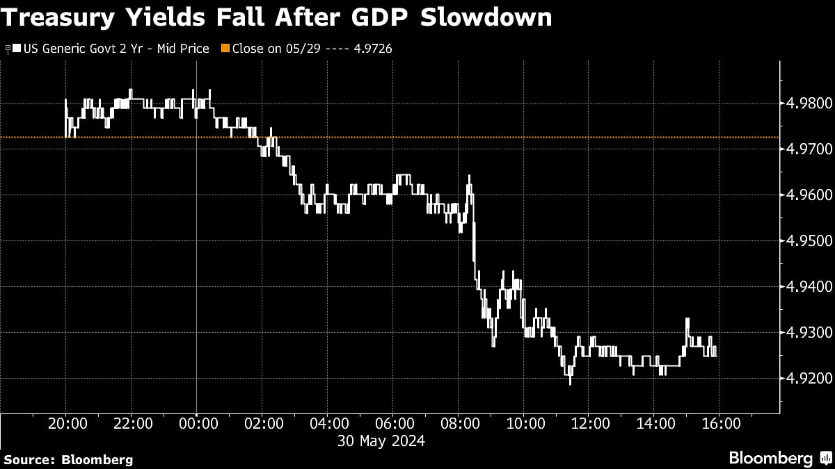 Tech Rout Hits Stocks As Treasuries Gain After GDP: Markets Wrap