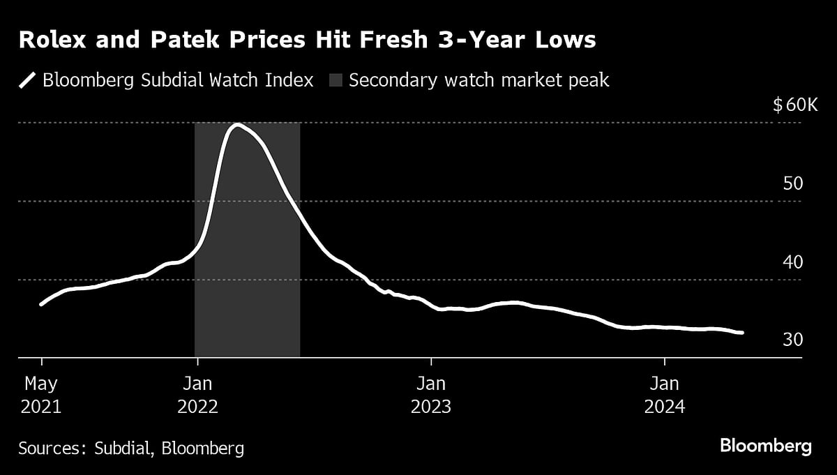 Cartier Watch Prices Gain As Rolex, Patek Fall: Subdial Index