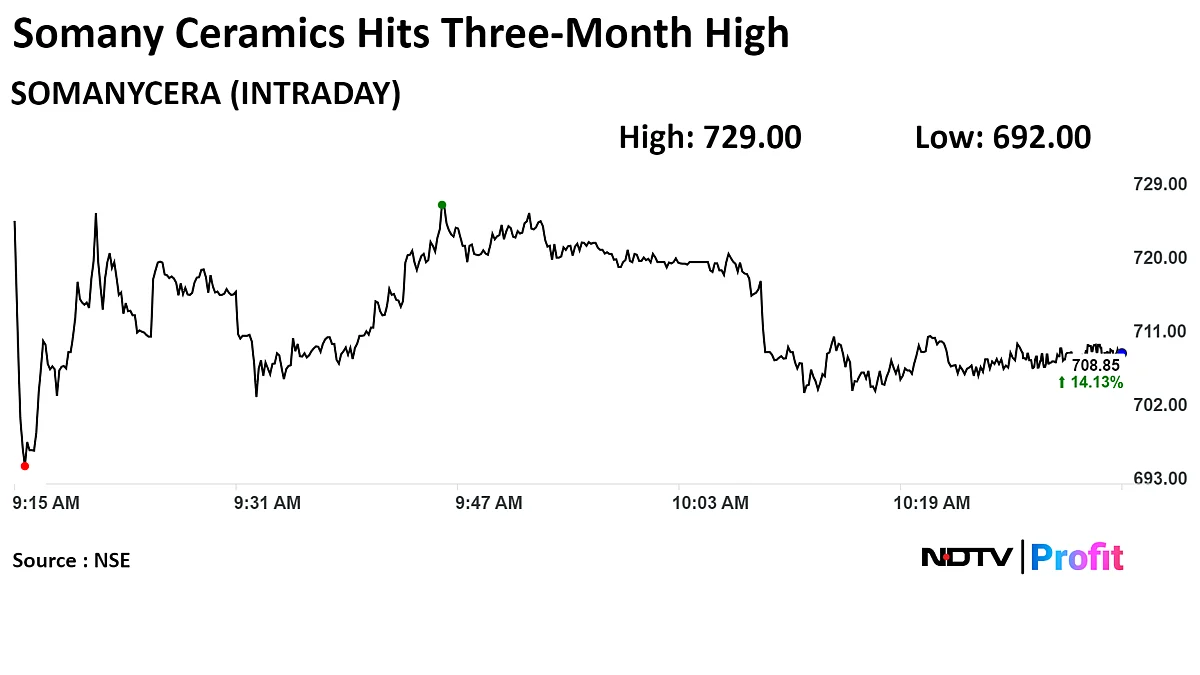 Somany Ceramics Shares Gain On Post-Result Nuvama Target Price Upgrade