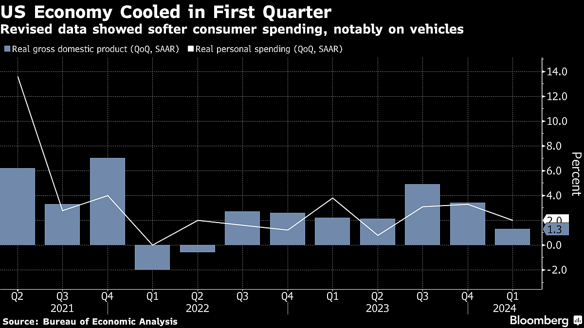 US GDP Growth Was Slower Last Quarter On Soft Consumer Spending