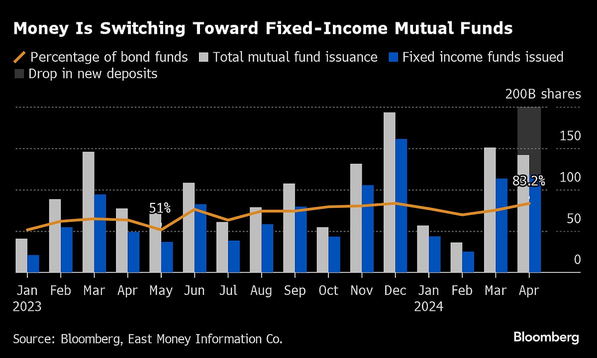 China’s $538 Billion Deposit Exodus Supercharges Rally in Bonds