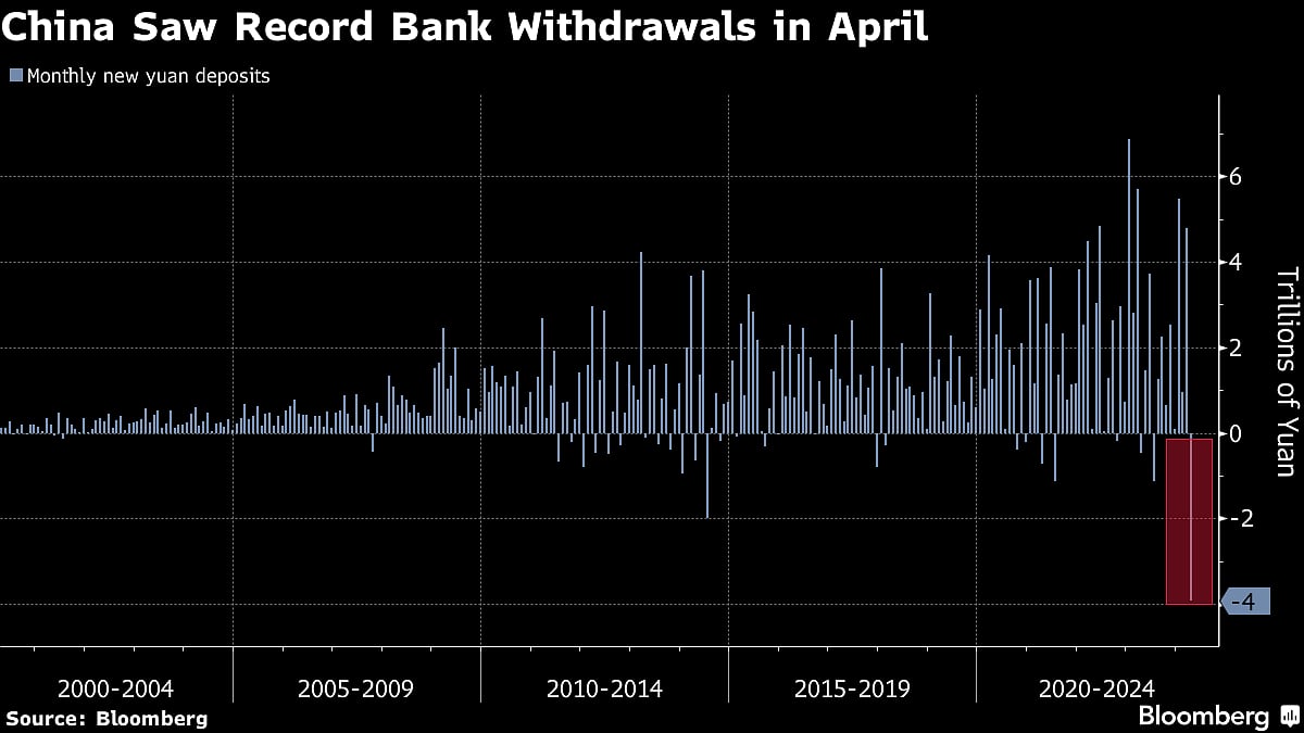 China’s $538 Billion Deposit Exodus Supercharges Rally in Bonds