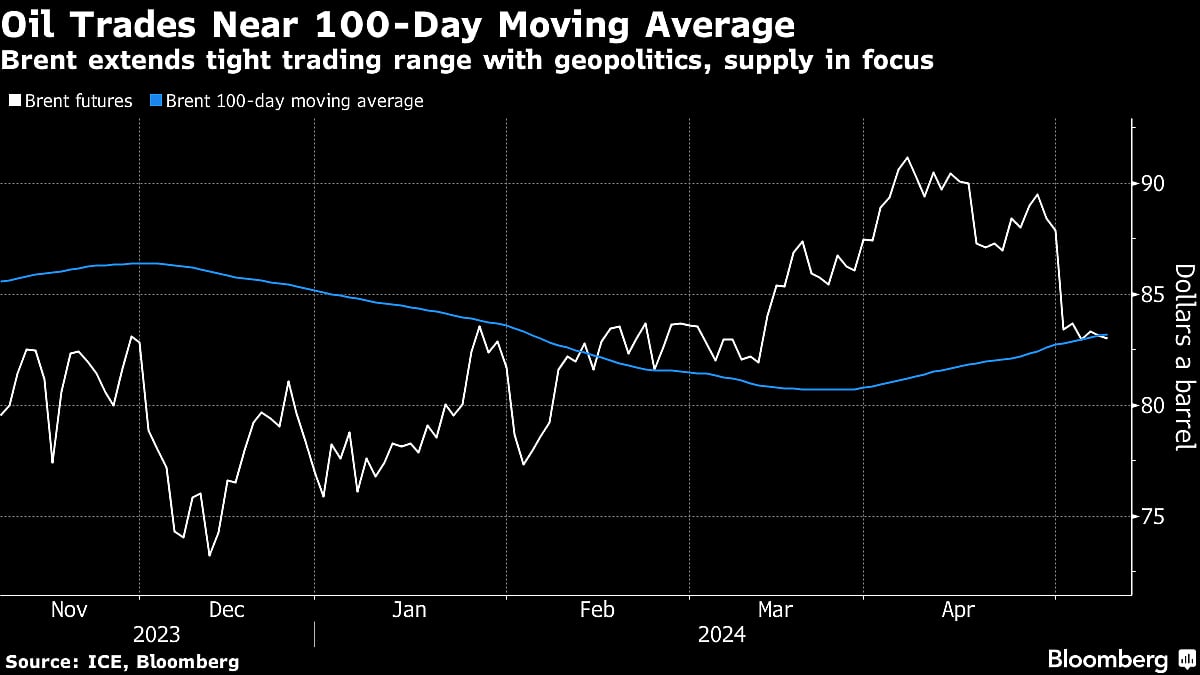 Oil Declines With US Stockpiles and Mideast Tensions in Focus