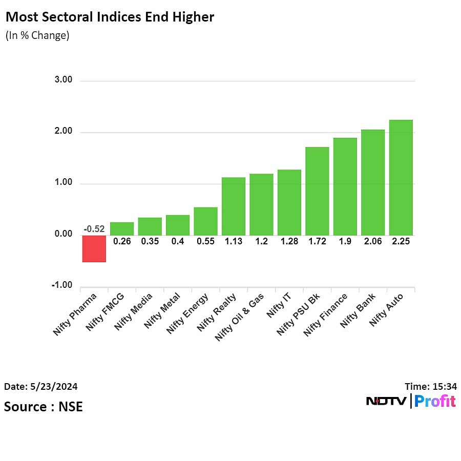 Stock Market Today: Nifty Hits Fresh High After Best Session In Over Two Months